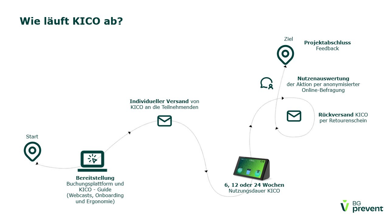 Ablauf_Ergo_Coach