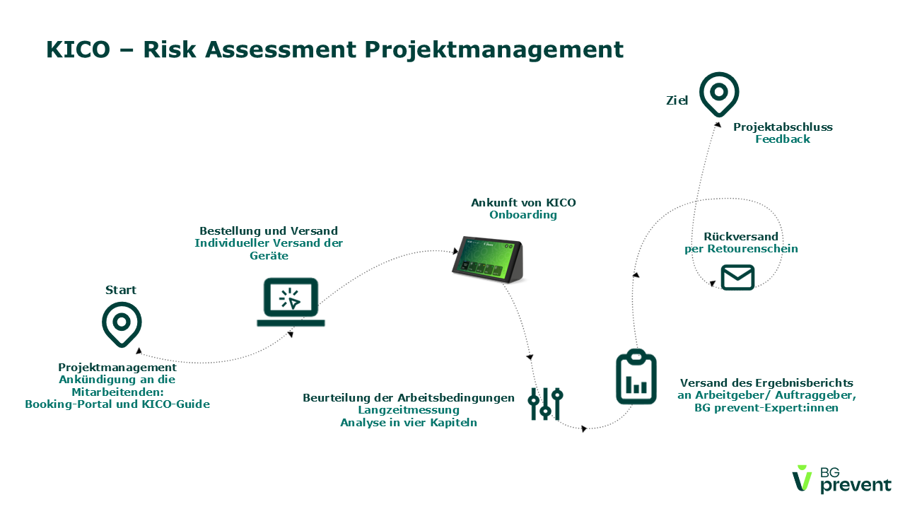 Ablaufgrafik_KICO - Risk Assessment